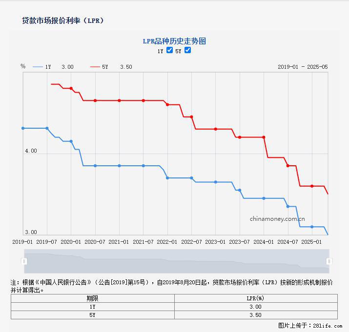 重磅!降息!桂林房贷利率3.0% - 衢州生活资讯 - 衢州28生活网 quzhou.28life.com